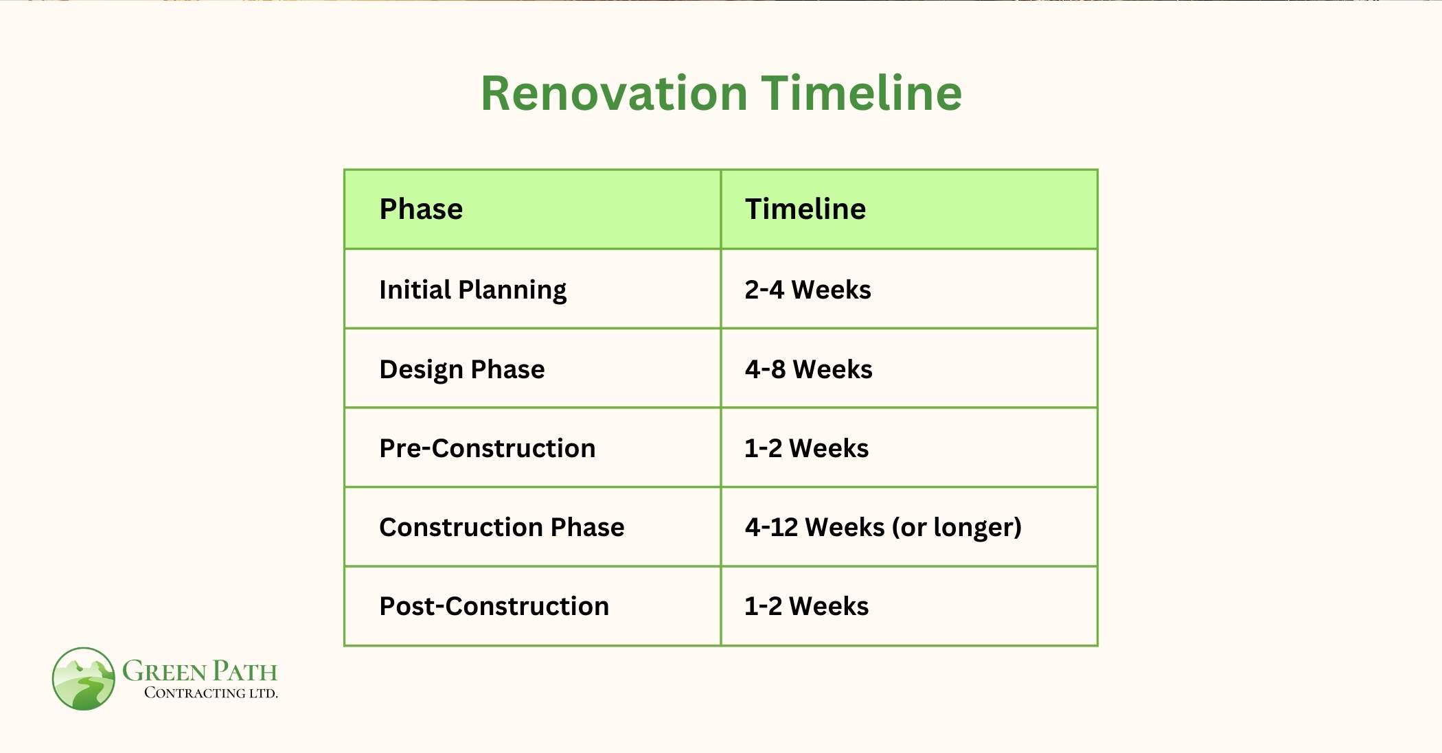 Renovation Phases Checklist